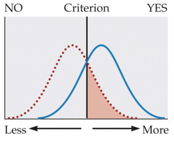 <p><span>In the graph below, what type of response does the indicated area represent?</span></p>