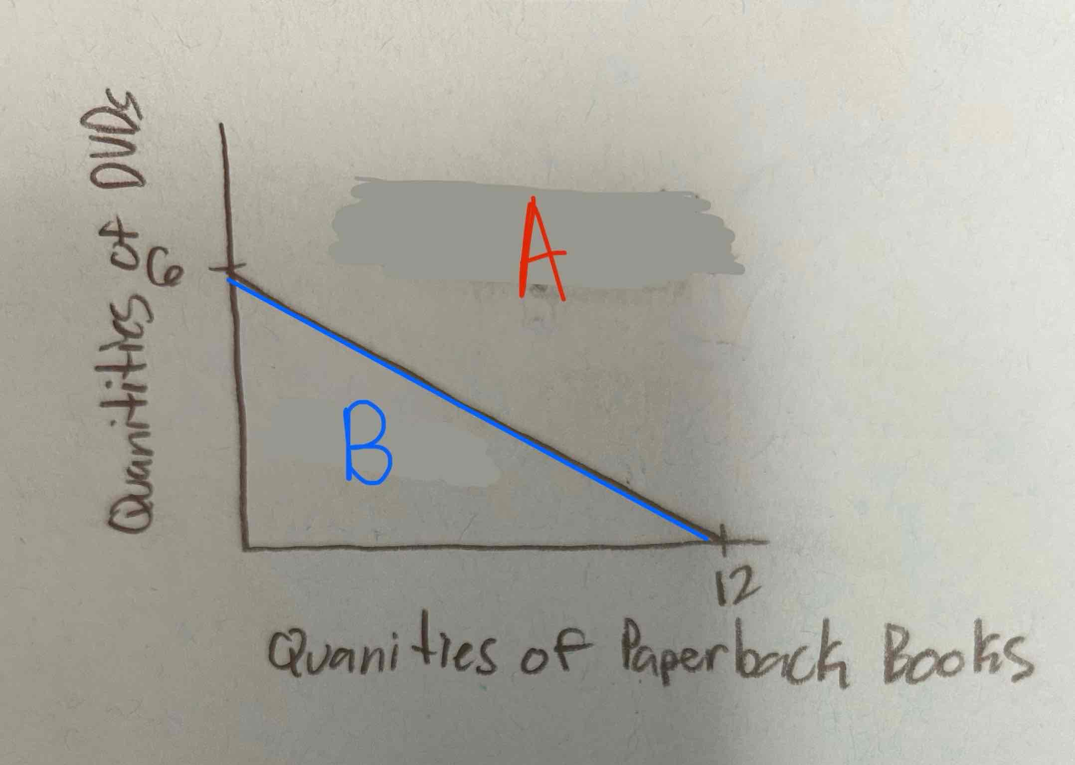 <p>Look at the following PPC curve of a bookshop.</p><p>What spot on the graph is attainable?</p>
