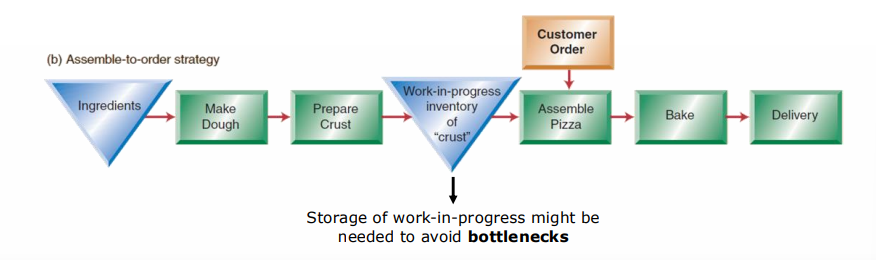 <p>standard components which are combined to customer specifications </p><p>storage of work-in-progress might be needed to avoid bottelnecks </p>