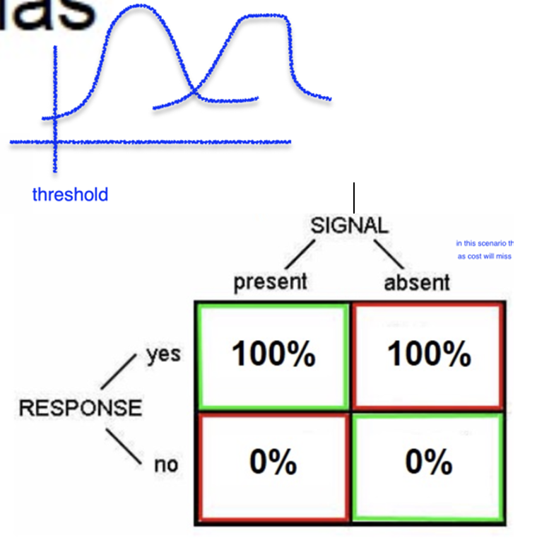 <p>(costless behavior)</p><p>-	ex. you are deaf in an island with lots of predators so should have a liberal bias (move threshold way to the left)</p>