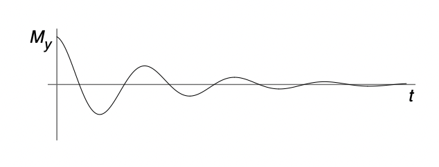 <p>decay of xy component of magnetisation to equilibrium value of 0</p><p>spins interact with each and cause different local fields in xy plane = precess at slightly different Larmor frequencies = net xy magnetisation decreases over time</p>