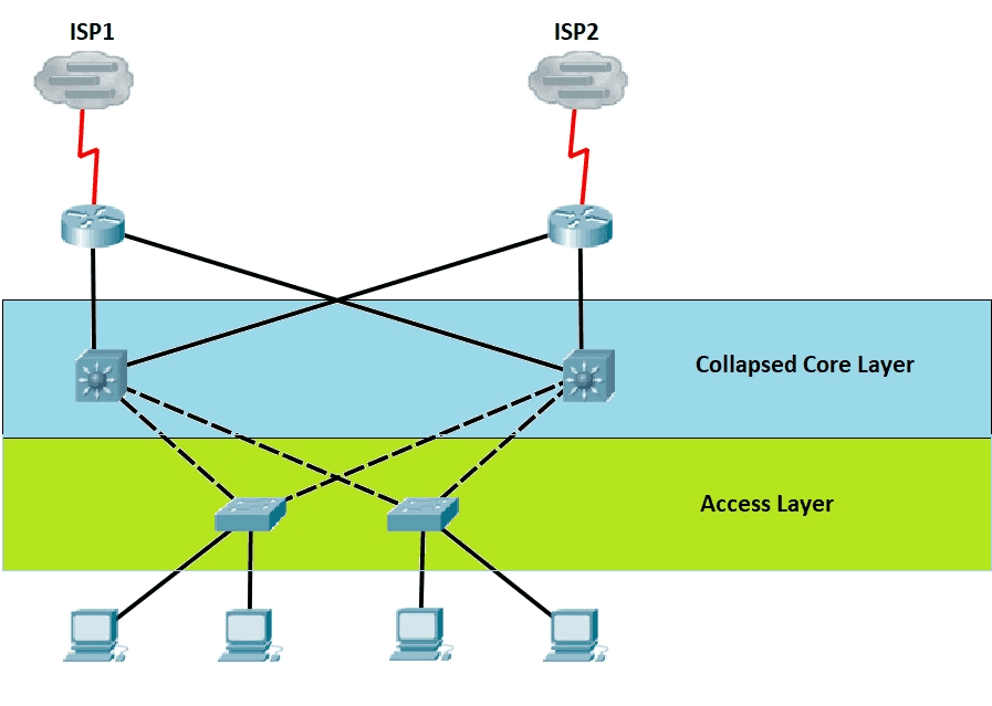 <p>two tier network design that combines core and distribution layers from 3 tier model; commonly used in datacenters and medium sized enterprise networks</p>