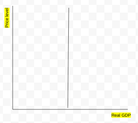 <p>Where the economy’s potential output is at full employment. A vertical curve with flexible wages and resource prices.</p>