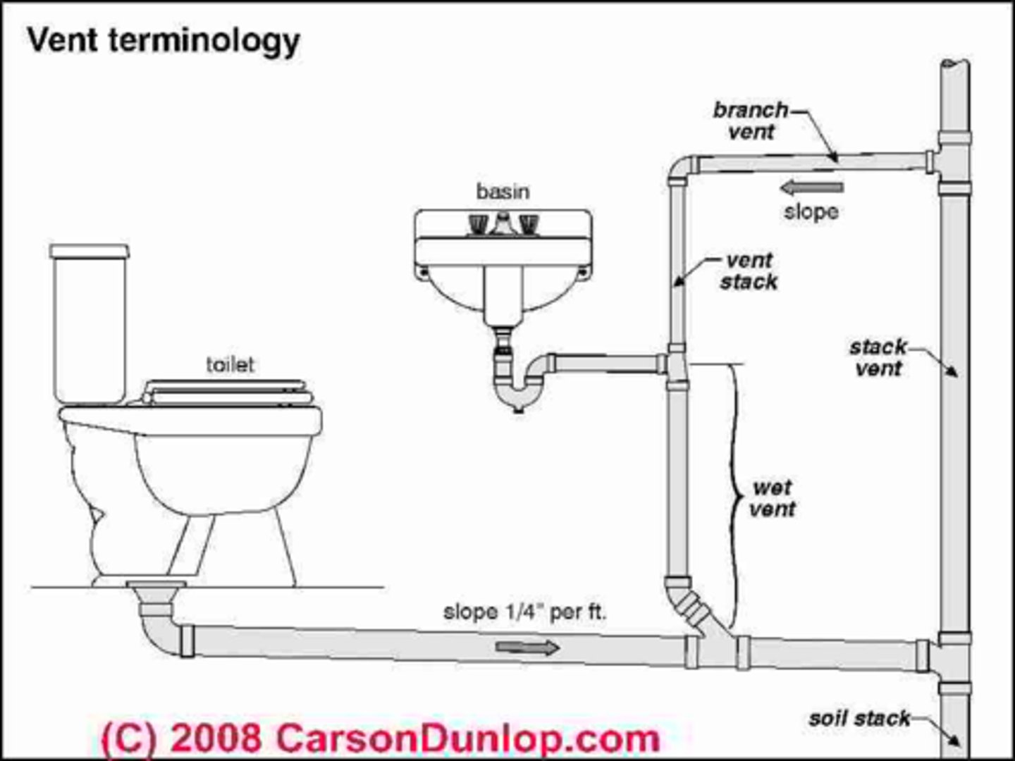 <p>any part of piping system other than the main, riser or stack.</p>