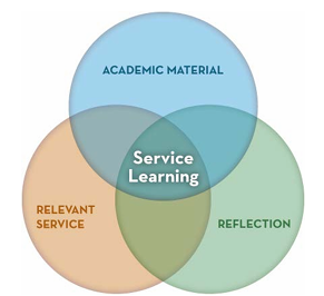 <p>Service Learning:</p><p><strong>How does service-learning help students?</strong></p>