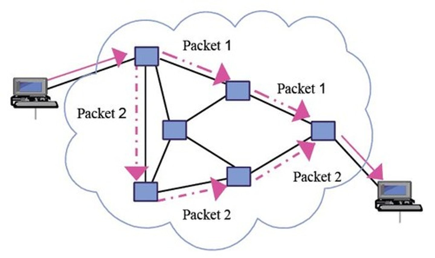 <p>A method of segmenting data into packets before sending them over a digital network, where each packet travels independently.</p>