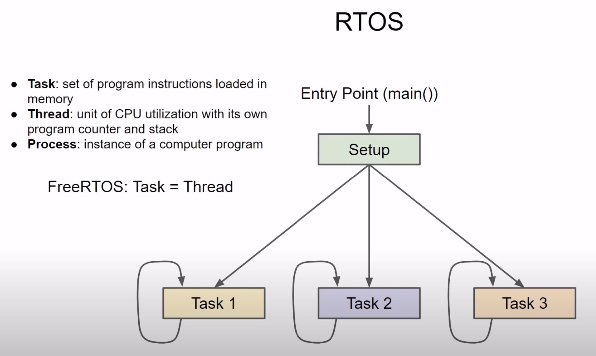 <p>A type of operating system designed to manage hardware resources and execute tasks within strict timing constraints</p><ul><li><p>Task : A set of program instructions loaded into memory</p></li><li><p>Thread : A unit of CPU utilisation with its own program counter and stack</p></li><li><p>Process : Instance of a computer program</p></li></ul><p></p>