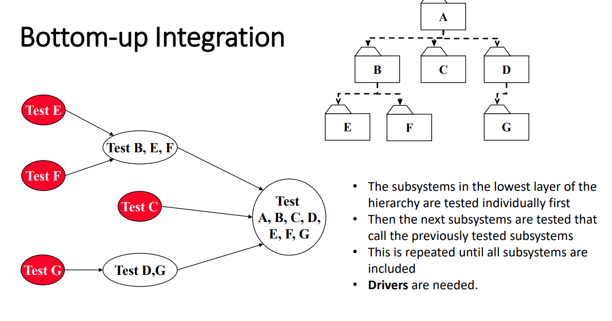 <p>• The subsystems in the lowest layer of the hierarchy are tested individually first </p><p>• Then the next subsystems are tested that call the previously tested subsystems</p><p> • This is repeated until all subsystems are included </p><p>• Drivers are needed</p>
