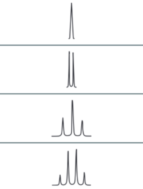 <p>-shows what is on <strong>adjacent carbon</strong></p><p><strong>n + 1 rule</strong> = n is number of hydrogens on adjacent carbon, + 1 is environment</p><p><strong>singlet </strong>= <strong>no </strong>hydrogens on adjacent carbon </p><p><strong>doublet </strong>= <strong>1 </strong>hydrogen on adjacent carbon (<strong>CH</strong>)</p><p><strong>triplet </strong>= <strong>2</strong> hydrogens on adjacent carbon (CH<sub>2</sub>)</p><p><strong>quartet </strong>= <strong>3</strong> hydrogens on adjacent carbon (CH<sub>3</sub>)</p>