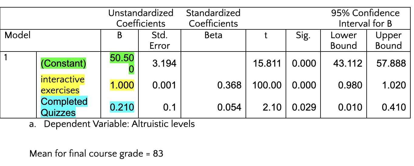 <p><span style="background-color: transparent; font-family: "Quattrocento Sans", sans-serif;"><span>Using the information int the table above, what would you predict your </span></span><span style="font-family: "Quattrocento Sans", sans-serif;"><span>final course grade</span></span><span style="background-color: transparent; font-family: "Quattrocento Sans", sans-serif;"><span> to be if your social media usage was 150 minutes per day and your social comparison tendency were 15 out of 20 under the following conditions:</span></span></p><ul><li><p><span style="background-color: transparent; font-family: "Quattrocento Sans", sans-serif;"><span>Rejecting the null hypothesis?</span></span></p></li><li><p><span style="background-color: transparent; font-family: "Quattrocento Sans", sans-serif;"><span>Failing to reject the null hypothesis?</span></span></p></li></ul><p></p>