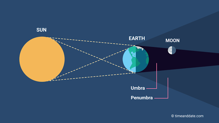 <p><span>What type of eclipse is pictured below?</span></p>
