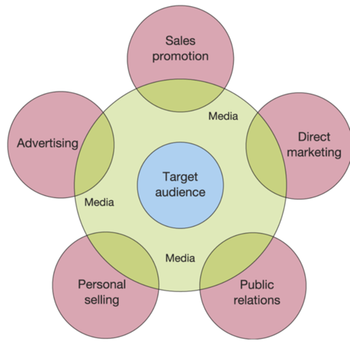 <p>1. Sales promotion</p><p>2. Direct marketing</p><p>3. Public relations</p><p>4. Personal selling</p><p>5. Advertising</p>