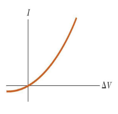  What kind of trend is shown in the graph?