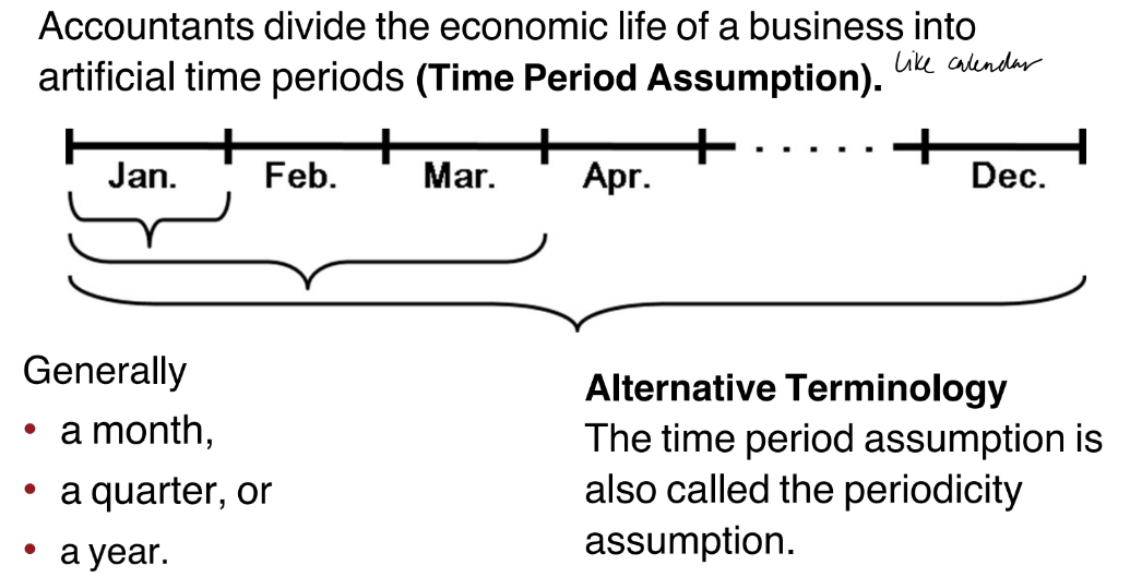 <p>Accountants divide the economic life of a business into</p><p>artificial time periods</p>