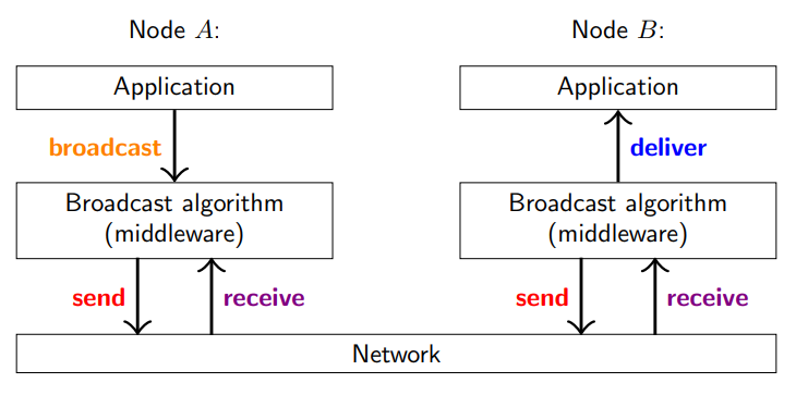 <ul><li><p>broadcast algorithm sends some messages to other nodes over point-to-point (unicast) links</p></li><li><p>another node receives the message when it arrives over the point-to-point link</p></li><li><p>broadcast algorithm on receiving node then delivers the message to the application</p></li></ul><p></p>