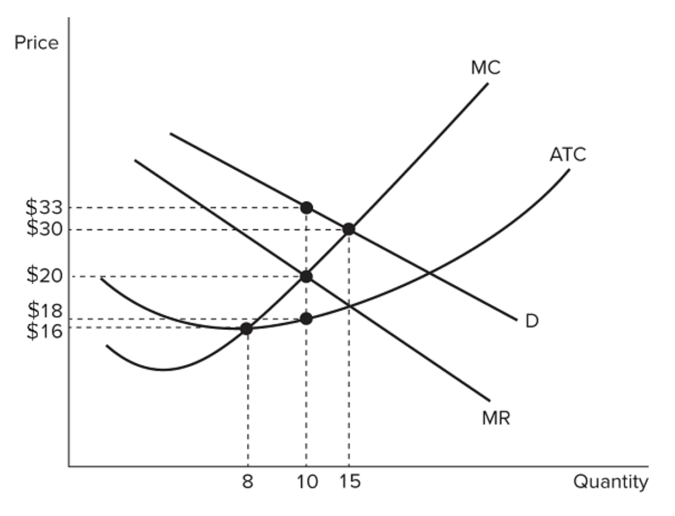 <p>The graph shown represents the cost and revenue curves faced by a monopoly. What profit is earned by the monopolist in the short run?</p>
