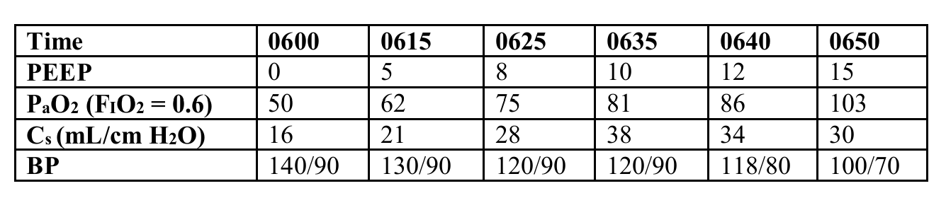 <p>What is the optimal PEEP level given the following information?</p>
