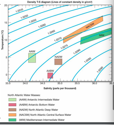 temp and salinity

lines of equal density