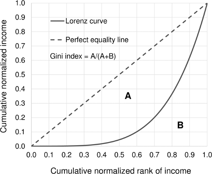 A/(A+B). Measures the amount of wealth owned by different percentages of the population. 0.0 is perfect inequality, with 1.0 being the worst.