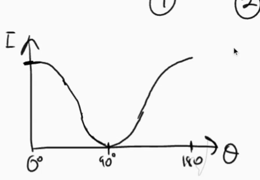 <p>a cos<sup>2</sup> graph (a cos graph but where -1 is the x axis)</p>