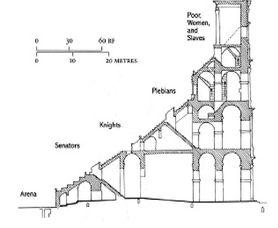 <p>colessium seating reinforces class order</p>
