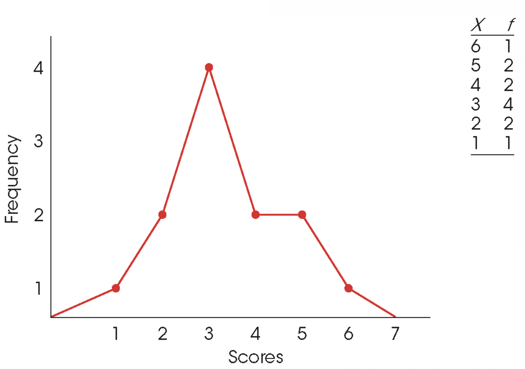 <p>Graph with a dot centered above each score according to the frequency of each score </p>
