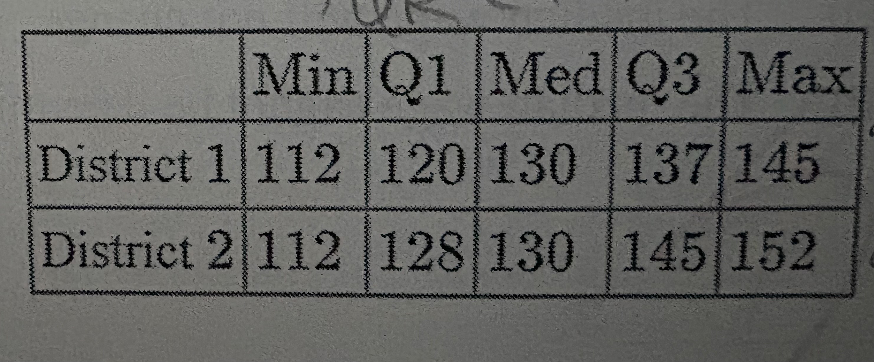 <p>A random sample of middle school students from District 1 and a random sample of middle school students from District 2 were selected with an even number of students in each sample. The number of minutes each student spent playing a certain mobile game application in a typical day was recorded. The data are summarized in the following table. <br><br>If no two students within each district spent the same amount of time playing the mobile game application, which statement must be true? </p>