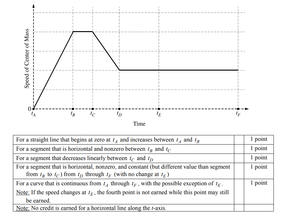 <p><strong>zero, negligible, small, much less than g</strong></p><p><strong>-</strong>Block a has large inertia, and block b is light so it barely applies a force, thus there is a lot of resistance to the force</p>