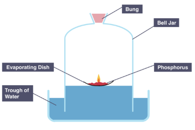 <ol><li><p><span>Add Phosphorus onto an evaporating dish and place it on a trough of water, making sure it is floating</span></p></li><li><p><span>Ignite Phosphorus using a candle</span></p></li><li><p><span>Cover this with a bell jar</span></p></li><li><p><span>Measure and note the starting height of the water level in the bell jar</span></p></li><li><p><span>Leave apparatus for several days</span></p></li><li><p><span>Measure and note the final height of the water level in the bell jar</span></p></li></ol><p></p>