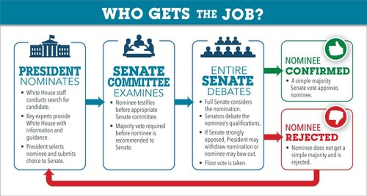 <p>Nominated by the President and confirmed by the Senate.</p>