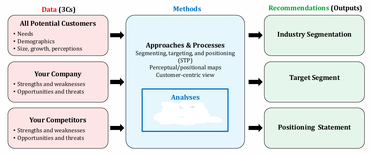 <p>What Marketing principle does this chart belong to? What is missing in the box?</p>