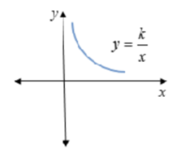 <ol start="30"><li><p>Draw a graph illustrating the relationship between two quantities that are inversely proportional.</p></li></ol>