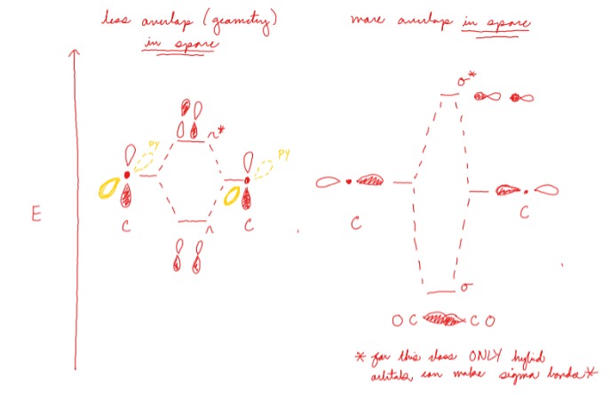 <p>A greater overlap results in a large change in orbital energy levels Less overlap results in a small change in orbital energy levels</p>