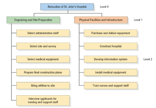 <p>A statement of all work that has to be completed</p>