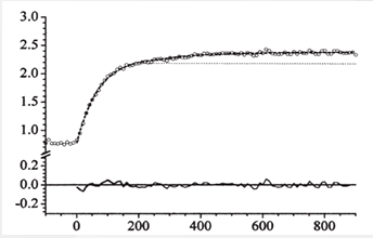 <ol><li><p>Delayed steady state due to T2</p></li><li><p><span style="color: yellow;">Phase 2 </span>- mono-exponential increase in VO2</p></li><li><p><span style="color: yellow;">Phase 3</span> - slow component</p></li></ol><p></p>