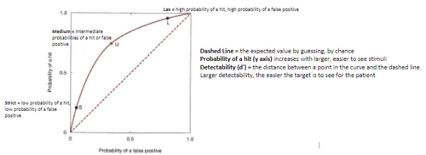 <p>curve showing the probability of a hit as a function of the probability of a false positive. Allows us to predict the effect of the observer criteria for a given detectability.</p>