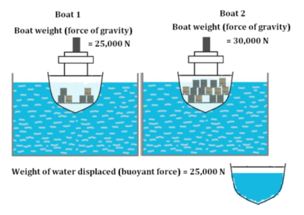 Archimedes' Principle