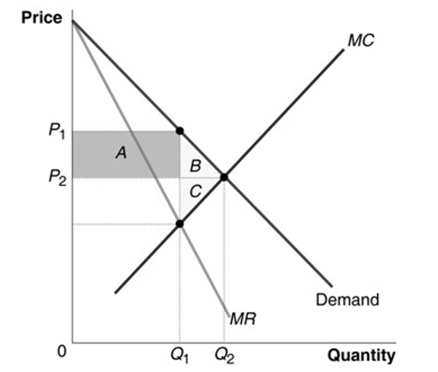 <p>b. It increases by area A and decreases by area C.</p>