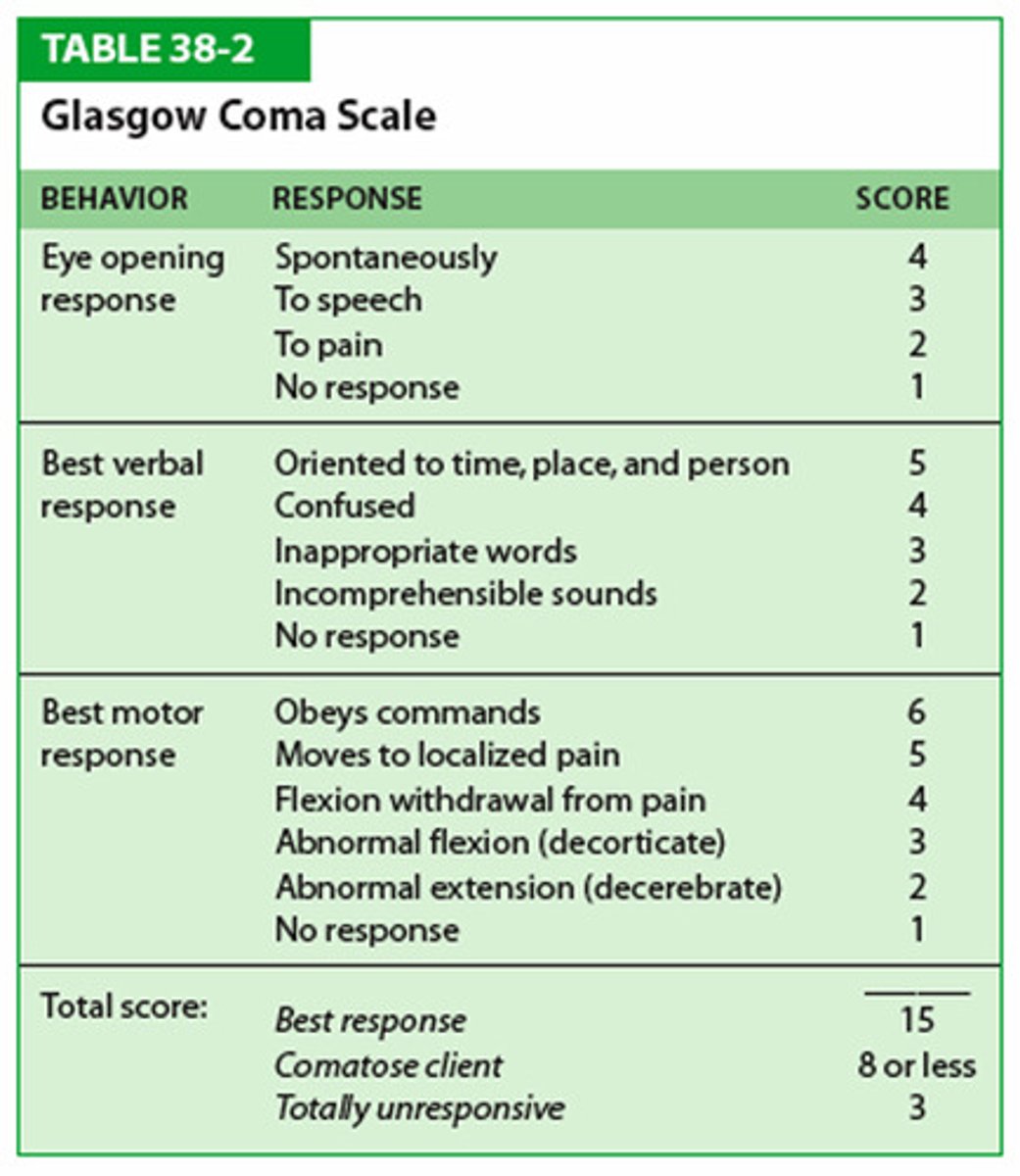 <p>- Oriented &amp; converses= 5</p><p>- Disoriented &amp; converses=4</p><p>- Inappropriate words= 3</p><p>- Incomprehensible words= 2</p><p>- No response= 1</p>
