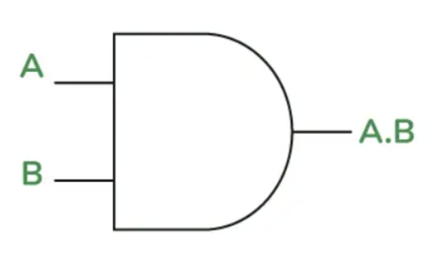 <ul><li><p>A <strong>and </strong>B must be 1 for the output to be 1.</p></li></ul><p></p>