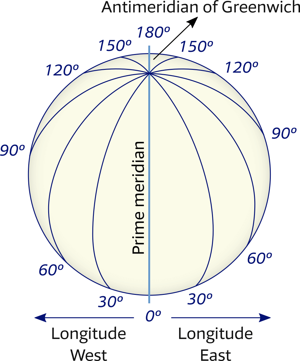 <p>a measurement of angular distance east or west of the Prime Meridian connect at the poles</p>