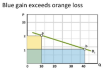 <p>Lower price and elastic demand </p>