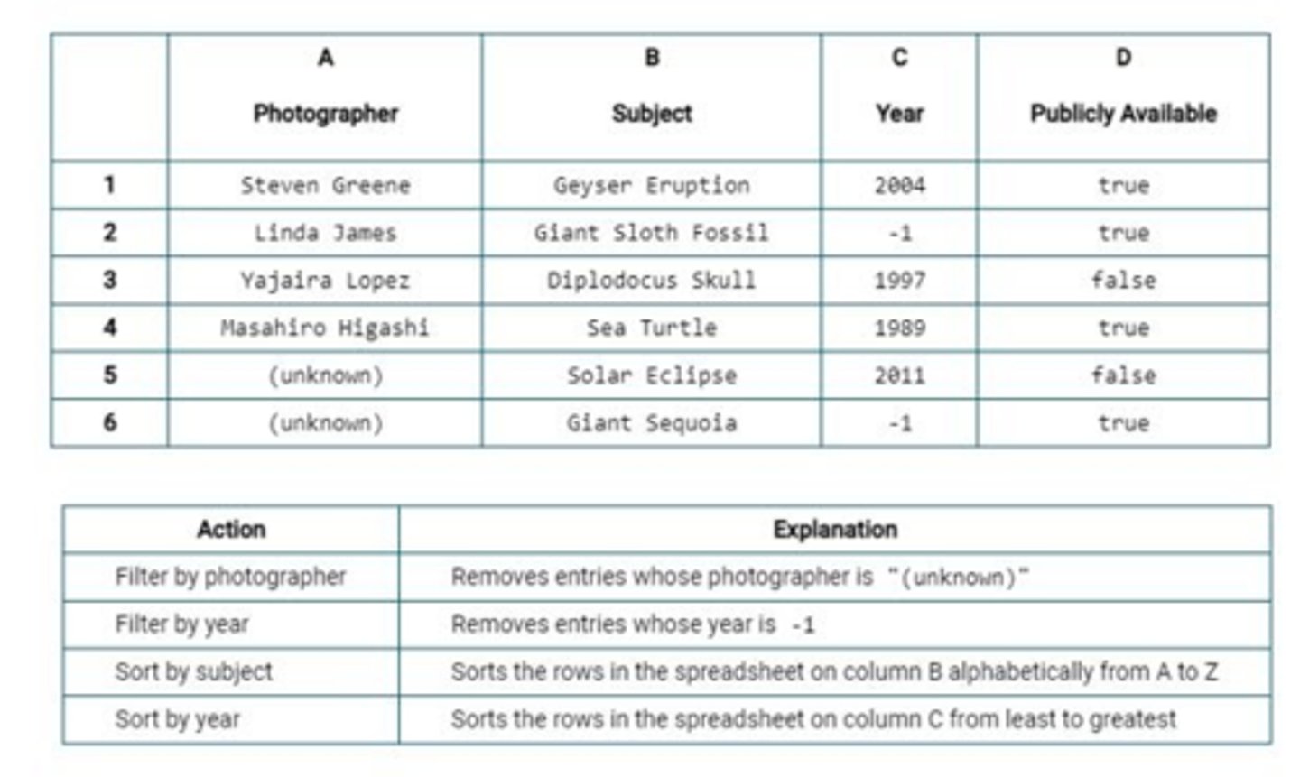 <p>A large spreadsheet contains information about the photographs in a museum's collection. A sample portion of the spreadsheet is shown below. In column A, each unknown photographer is set to "(unknown)". In column C, each unknown year is set to -1. A student is developing an algorithm to determine the name of the photographer who took the oldest photograph in the collection. Photographs whose photographer or year are unknown are to be ignored. Once the algorithm is complete, the desired entry will appear in the first row of the spreadsheet. If there are multiple entries that meet the desired criteria, then any of them can appear in the first row. The student has the following actions available. Assume that applying either of the filters will not change the relative order of the rows remaining in the spreadsheet. Which of the following sequences of steps can be used to identify the desired entry?</p>