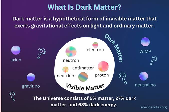 <p>Dark matter is:</p><p>A. Anti-gravity</p><p>B. Light-absorbing gas</p><p>C. Invisible matter with gravity</p><p>D. Black hole material</p>