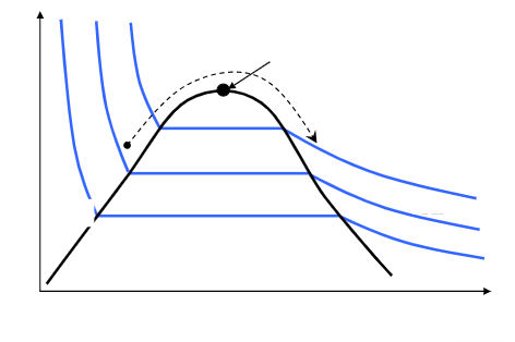 <p>add the 5 labels and axis with a brief description of the graph</p>