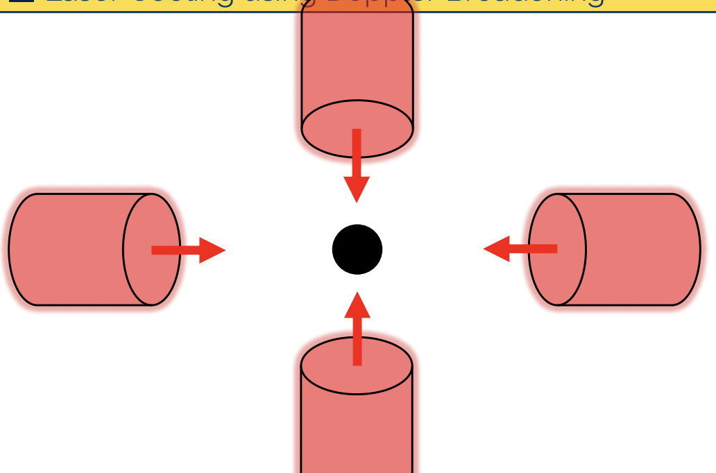 <p>laser is tuned to a red-shifted (higher wavelength) relative to rest-frame absorption peak </p><p>atom moving towards the laser will absorb (laser wavelength is blue-shifted wrt to atom) </p><p>absorbed atoms overall momentum in direction of laser is reduced </p><p>absorbed atom in excited state will decay in a random direction. it is very unlikely this will be in the same direction as the laser</p><p>= atoms velocity towards laser has been slowed </p><p>surrounding a sample with red-shifted lasers has the effect of slowing the atomic sample </p>