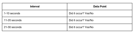 Measures INSTANCES of bx, record if a bx occurs at any point during interval 

Does not capture duration

Recorded as percentage of intervals where bx occurred