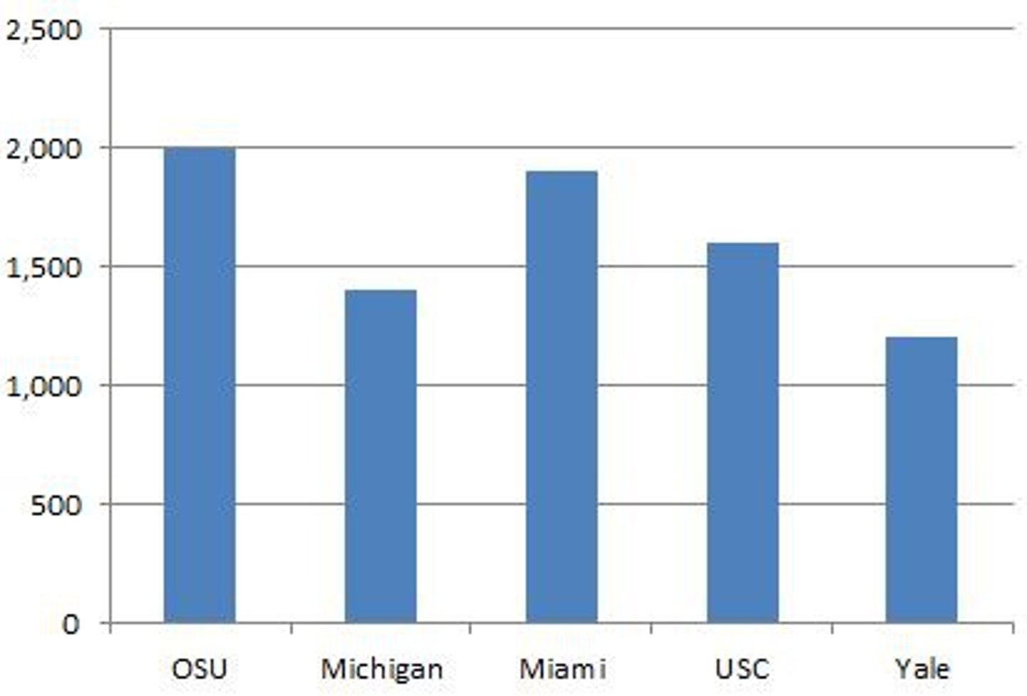 <p>to compare numerical values across diff categories</p>
