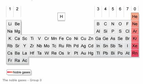<p>Unreactive nonmetals. Atoms of this group have a full set of electrons in their outer level.</p>