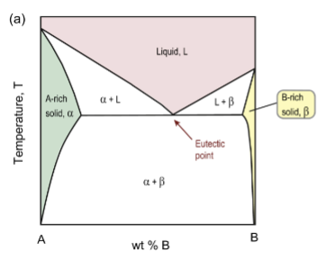 <p>liquid → two different solids upon cooling</p><p>L → α + β</p>